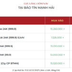 December 22 Afternoon: Global Gold Prices Hit New Peak, Domestic Gold Ring Prices Reach 156 Million VND per Tael