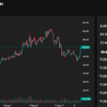 Foreign Fund Propels VN-Index to 3,200 Points as Top Portfolio Stock Hits Ceiling