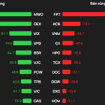 Foreign Block’s Near 500 Billion VND Net Buy Fuels VN-Index’s Strongest Asian Rally: Which Stocks Were Most Scooped Up?