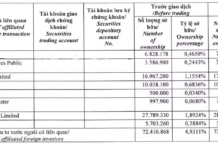 Dragon Capital Emerges as Major Shareholder in The Gioi Di Dong (MWG)