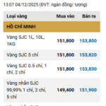 December 4th: SJC Gold and Gold Ring Prices Plummet by Up to 1 Million VND per Tael