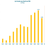 PNJ Embarks on a New Growth Phase: Projected 2026 Profits to Surpass 3,000 Billion VND