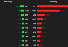 December 26th Session: Foreign Investors Reverse Course, Selling Over 1.2 Trillion VND – Which Stocks Are in the Spotlight?