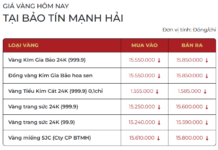 Gold Price Today (December 29): Plummets by Up to 2 Million VND per Tael