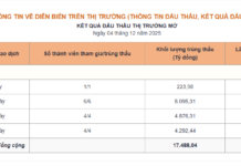 Central Bank Raises OMO Interest Rate for the First Time Since May 2024