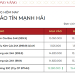 December 10th: Gold Bar Prices Surge by VND 1 Million per Tael, SJC Increases Ring Gold Rates