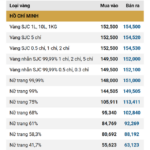 SJC Gold Price, Ring Gold Price Today, December 8th: Major Brand Adjusts Upwards