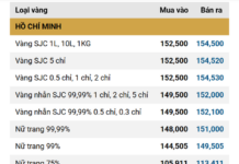 SJC Gold Price, Ring Gold Price Today, December 8th: Major Brand Adjusts Upwards