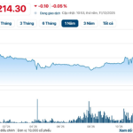 Billion-Dollar Enterprise Surpassing Hoa Phat, Vinamilk, MB in Market Cap Set to List on HoSE