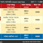 Gold Ring and Gold Bar Prices on December 9th: Plummet by Up to 1.3 Million VND per Tael