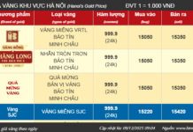 Gold Ring and Gold Bar Prices on December 9th: Plummet by Up to 1.3 Million VND per Tael