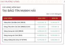 December 12: Ring and Bullion Gold Prices Surge as Global Gold Reaches Near 2-Month High