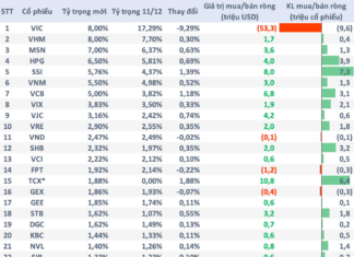Foreign ETF Fund with $630 Million AUM Adds TCX, Anticipates Heavy Selling of VIC