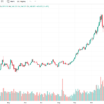 Global Gold Prices Surge, Approaching Historic Highs