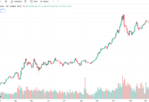 Global Gold Prices Surge, Approaching Historic Highs