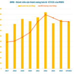“Nguyễn Đức Tài’s Pre-IPO Blockbuster: A 3,000+ Store Network Generating Nearly 9 Trillion VND in Monthly Revenue”