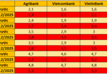 December 16: Agribank, Vietcombank, VietinBank, and BIDV Jointly Hike Savings Interest Rates Across All Terms