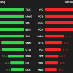 Foreign Block “U-Turn” Sells Off as VN-Index Surges, Countering Massive Inflow into Single Stock