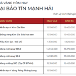 Year-End Gold Price Update: SJC Ring Prices Drop, Bullion Holds Steady as of December 3rd