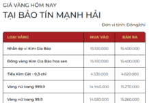 Year-End Gold Price Update: SJC Ring Prices Drop, Bullion Holds Steady as of December 3rd