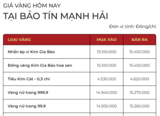 Year-End Gold Price Update: SJC Ring Prices Drop, Bullion Holds Steady as of December 3rd