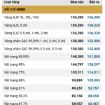 Today’s SJC Gold Price & Gold Ring Price – December 17th