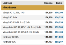 Today’s SJC Gold Price & Gold Ring Price – December 17th