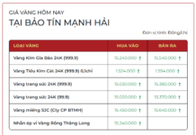 Today’s SJC Gold Price & Gold Ring Rates – December 18th