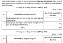 SHS Plans to Issue VND 5 Trillion in Public Bonds by 2026