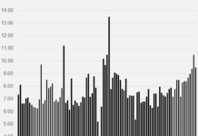 Mobile World and Dien May Xanh Revenues Surge 32% in November