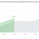 Market Pulse December 19: Foreign Investors Return to Net Buying, VN-Index Recovers Over 27 Points