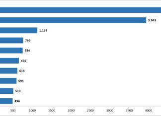 Vietnam Sets New All-Time Record in Emerging Sector