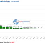 Market Pulse December 19: Vingroup Stocks Shine as VN-Index Surges Ahead
