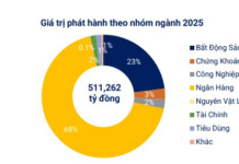 Corporate Bond Issuance Rates Surge to 10.3% Annually in November