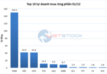 Tracking the Shark Money Flow on December 1st: Foreign and Proprietary Trading Divergence as VN-Index Surges