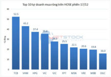 Tracking the Whale Money Flow on December 17: Foreign Investors Continue Net Selling