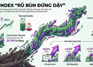 VN-Index Rebounds Strongly, Surging Over 33 Points