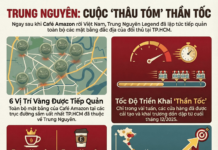 Trung Nguyên Legend Takes Over 6 Prime Locations in Ho Chi Minh City from Thai Coffee Chain, Grand Opening Set for December