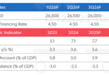 UOB Forecasts Vietnam’s GDP Growth at 7% by 2026, Weakening USD, Gold Surges to $4,600/oz