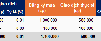 Vietcap-Affiliated Funds Execute 62% of VCI Share Purchase Plan, Targeting 2 Million BVB Shares for Acquisition