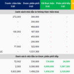 Vietcap Continues Distribution of Nearly 3.2 Million Unsold Private Placement Shares
