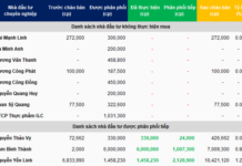 Vietcap Continues Distribution of Nearly 3.2 Million Unsold Private Placement Shares