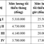Consequences for Businesses Failing to Increase Minimum Wage: Penalties Explained