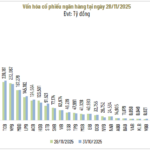 Vietnam’s Stock Market Diverges: King Stocks and VN-Index No Longer in Sync