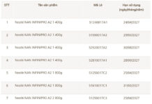 Nestlé Vietnam Recalls 17 Batches of NAN Formula Milk