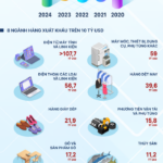 Infographic: Vietnam’s Record-Breaking Import-Export Figures in 2025