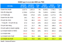 TNG Records 392 Billion VND Profit in 2025, Stock Rebounds Strongly