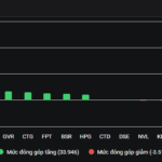 “King of Stocks Roars, VN-Index Hits New Peak”