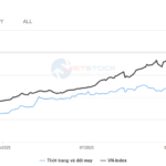 Textile Stocks Diverge as VN-Index Hits Record High