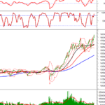 Technical Analysis for the Afternoon Session of January 7th: Soaring to New Heights
